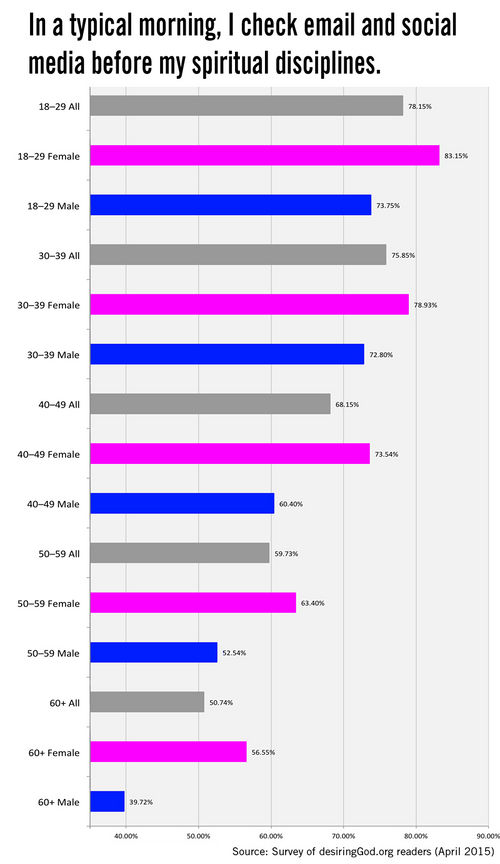 six-wrong-reasons-to-check-your-phone-in-the-morning-chart